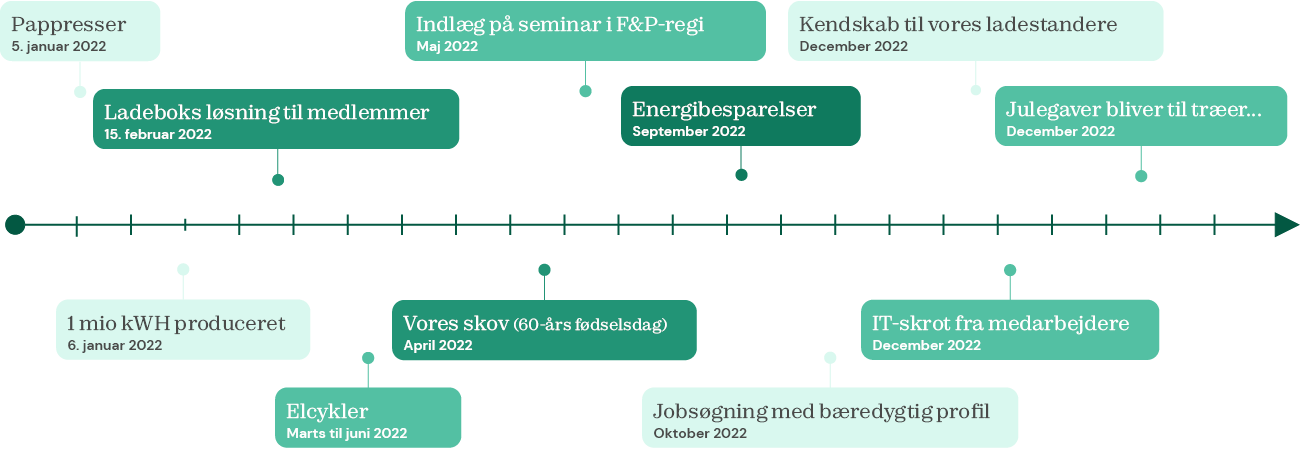 Cases 2022 tidslinje.png