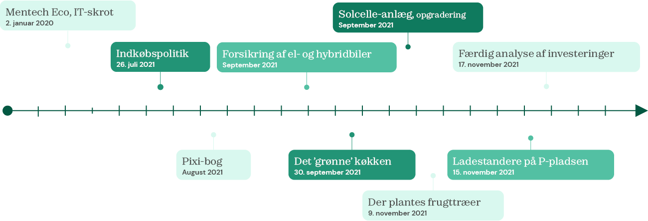 Cases 2020 til 2021 tidslinje flere px.png